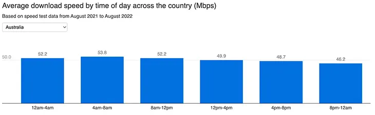 Average download speed graphs